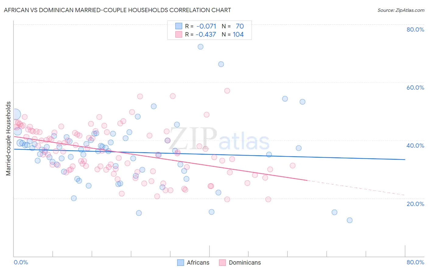 African vs Dominican Married-couple Households