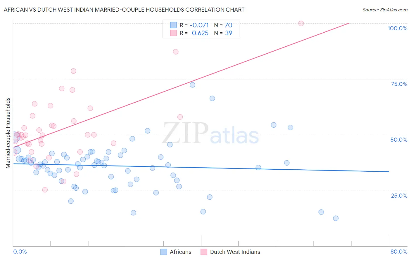 African vs Dutch West Indian Married-couple Households