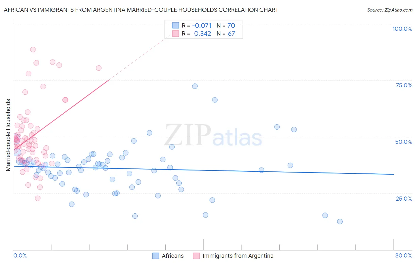 African vs Immigrants from Argentina Married-couple Households