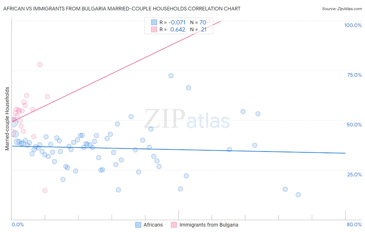 African vs Immigrants from Bulgaria Married-couple Households