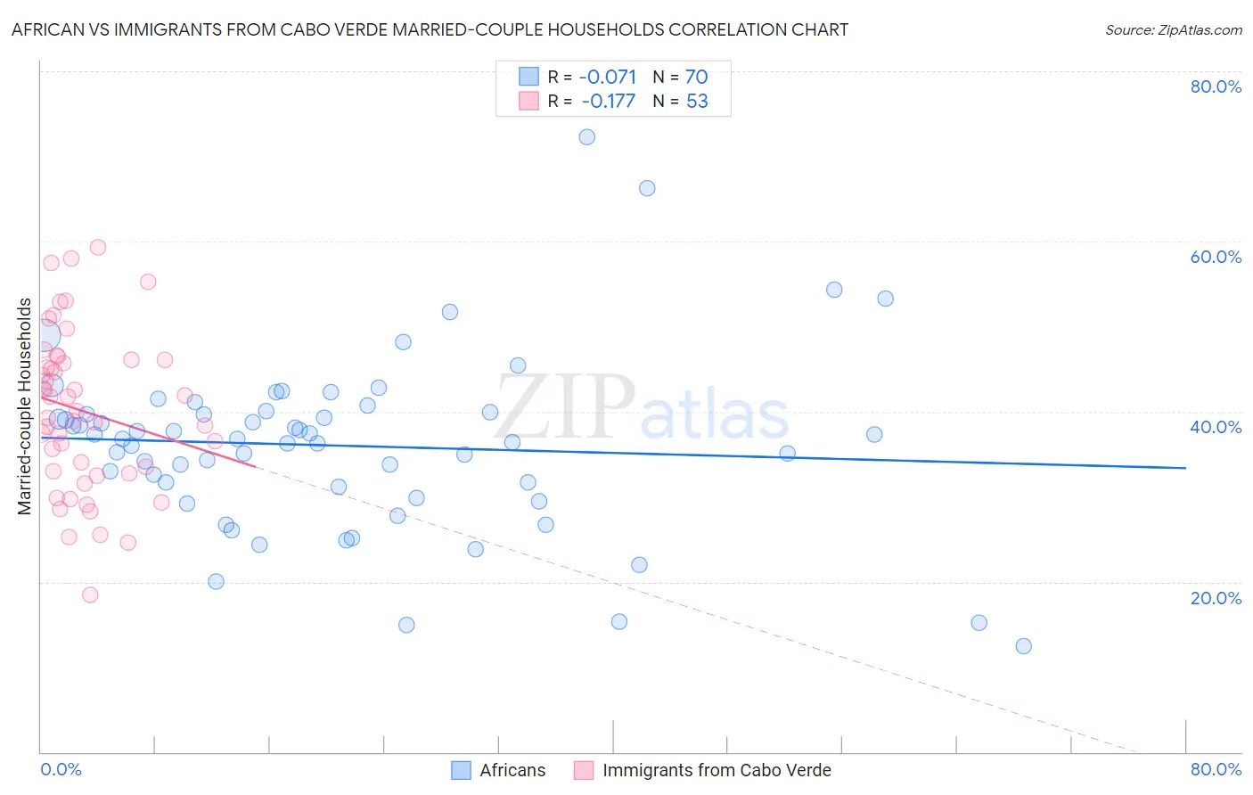 African vs Immigrants from Cabo Verde Married-couple Households