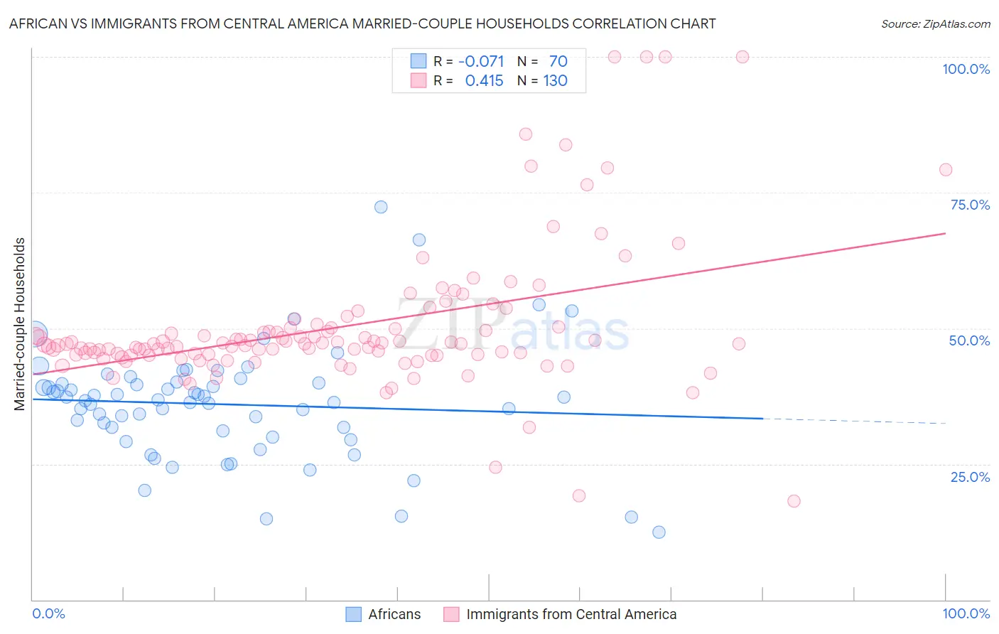 African vs Immigrants from Central America Married-couple Households