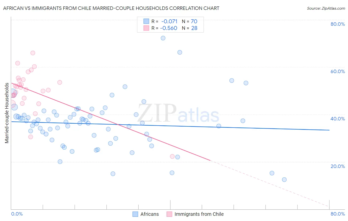 African vs Immigrants from Chile Married-couple Households