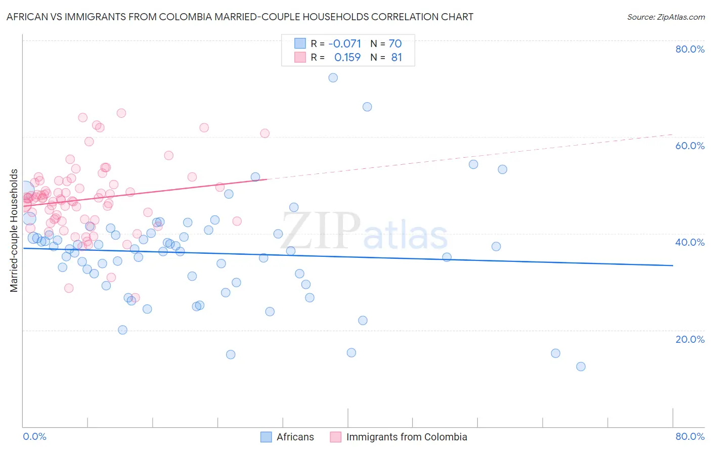 African vs Immigrants from Colombia Married-couple Households