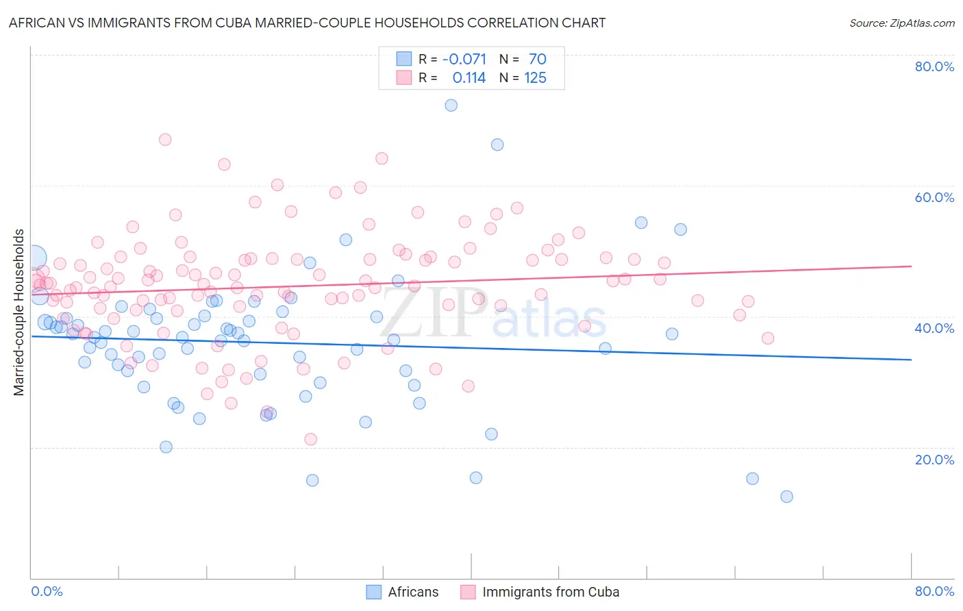 African vs Immigrants from Cuba Married-couple Households