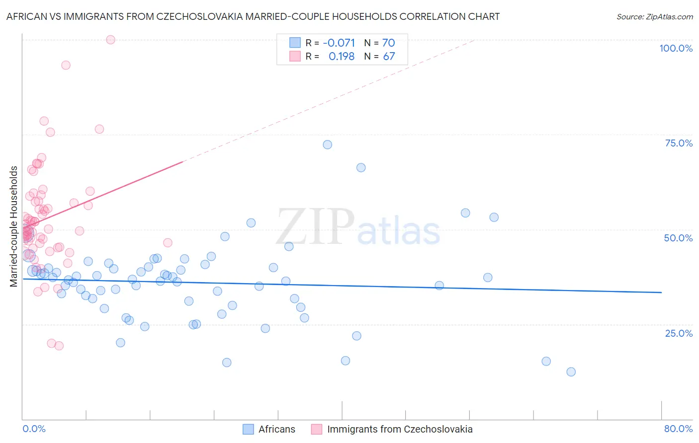 African vs Immigrants from Czechoslovakia Married-couple Households