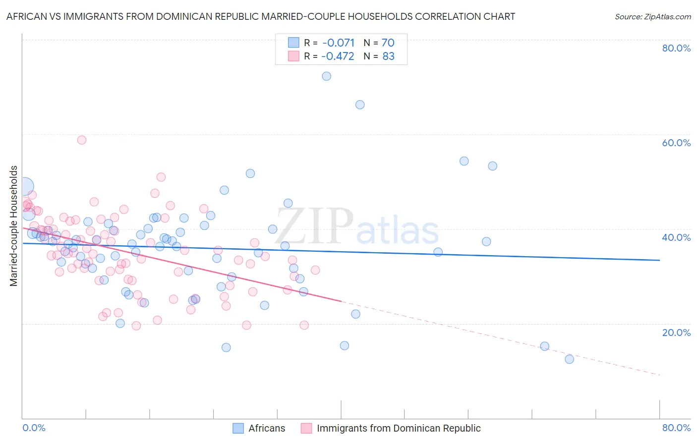 African vs Immigrants from Dominican Republic Married-couple Households