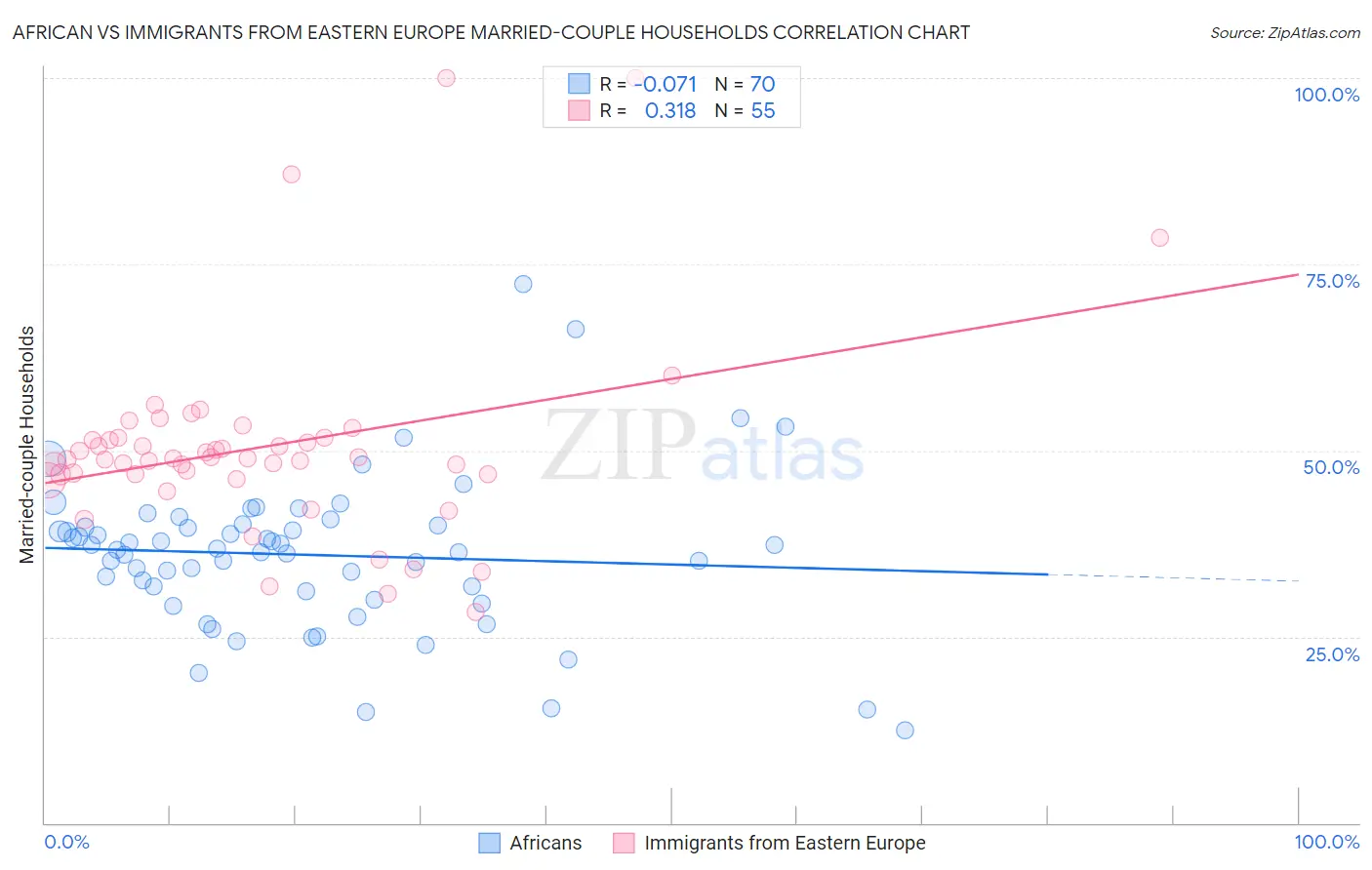 African vs Immigrants from Eastern Europe Married-couple Households