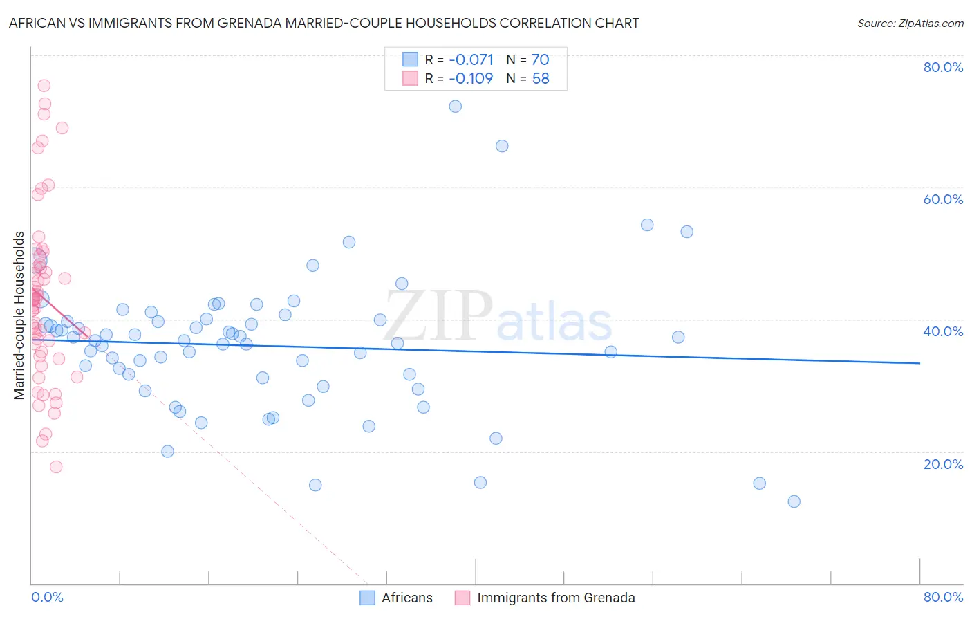 African vs Immigrants from Grenada Married-couple Households