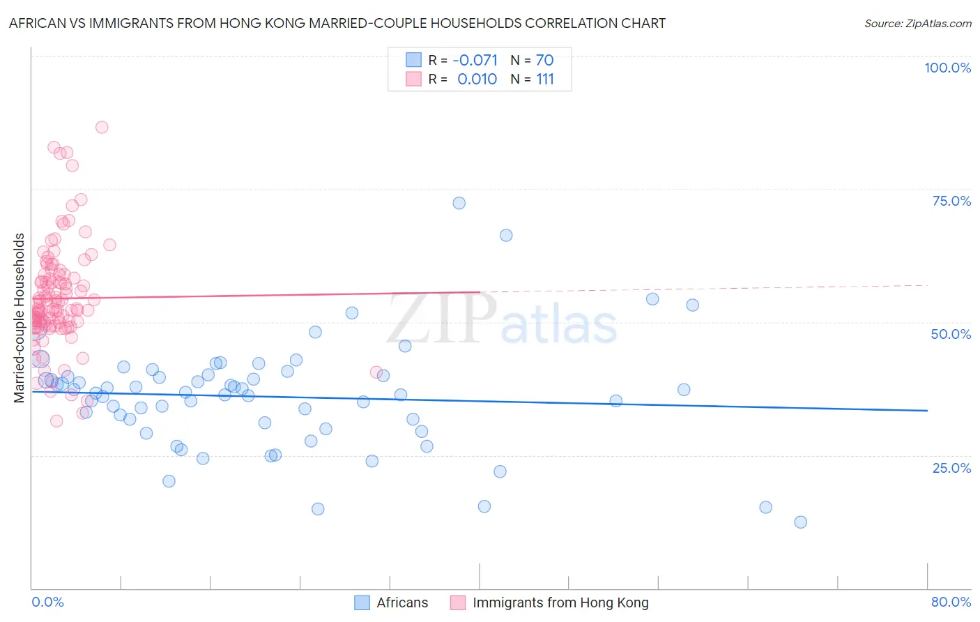 African vs Immigrants from Hong Kong Married-couple Households