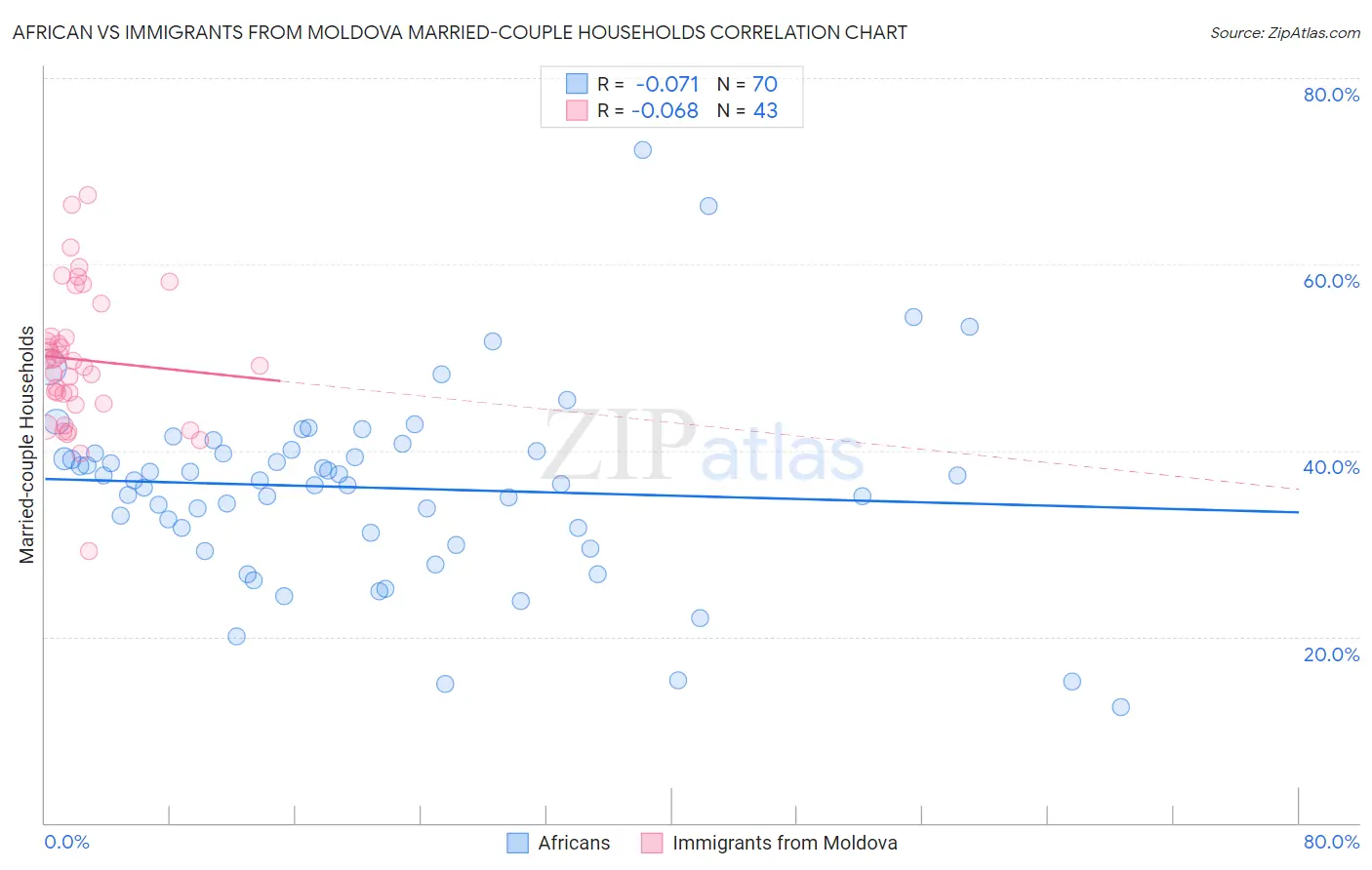 African vs Immigrants from Moldova Married-couple Households