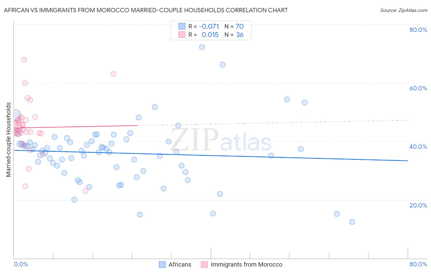 African vs Immigrants from Morocco Married-couple Households