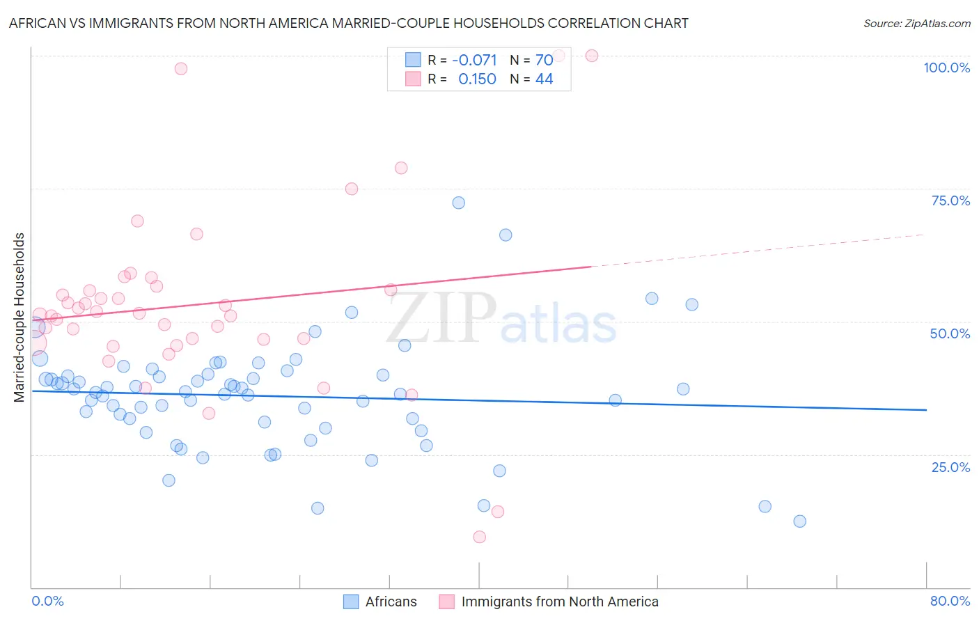 African vs Immigrants from North America Married-couple Households