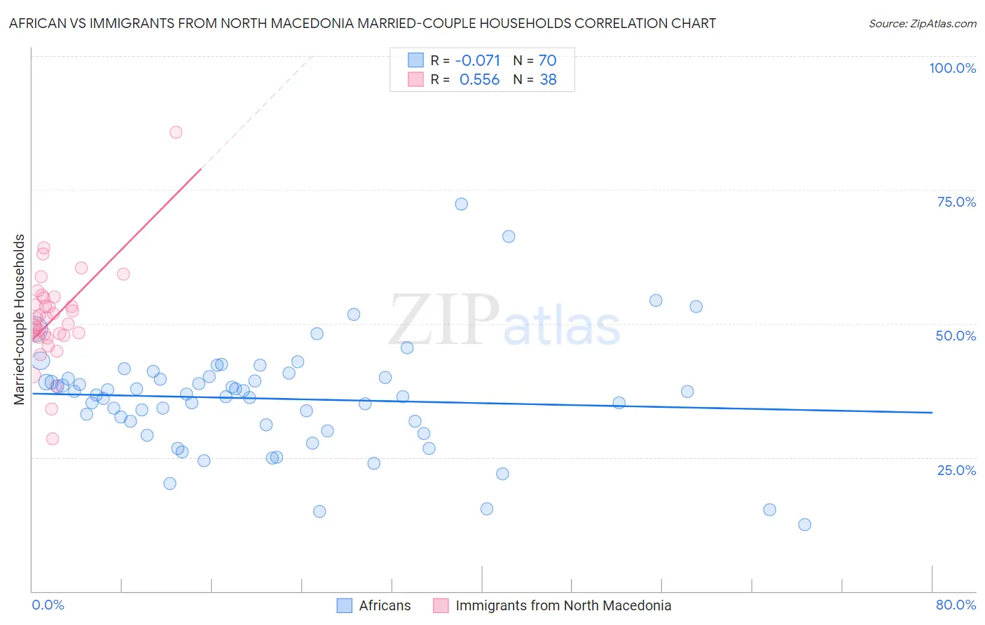 African vs Immigrants from North Macedonia Married-couple Households