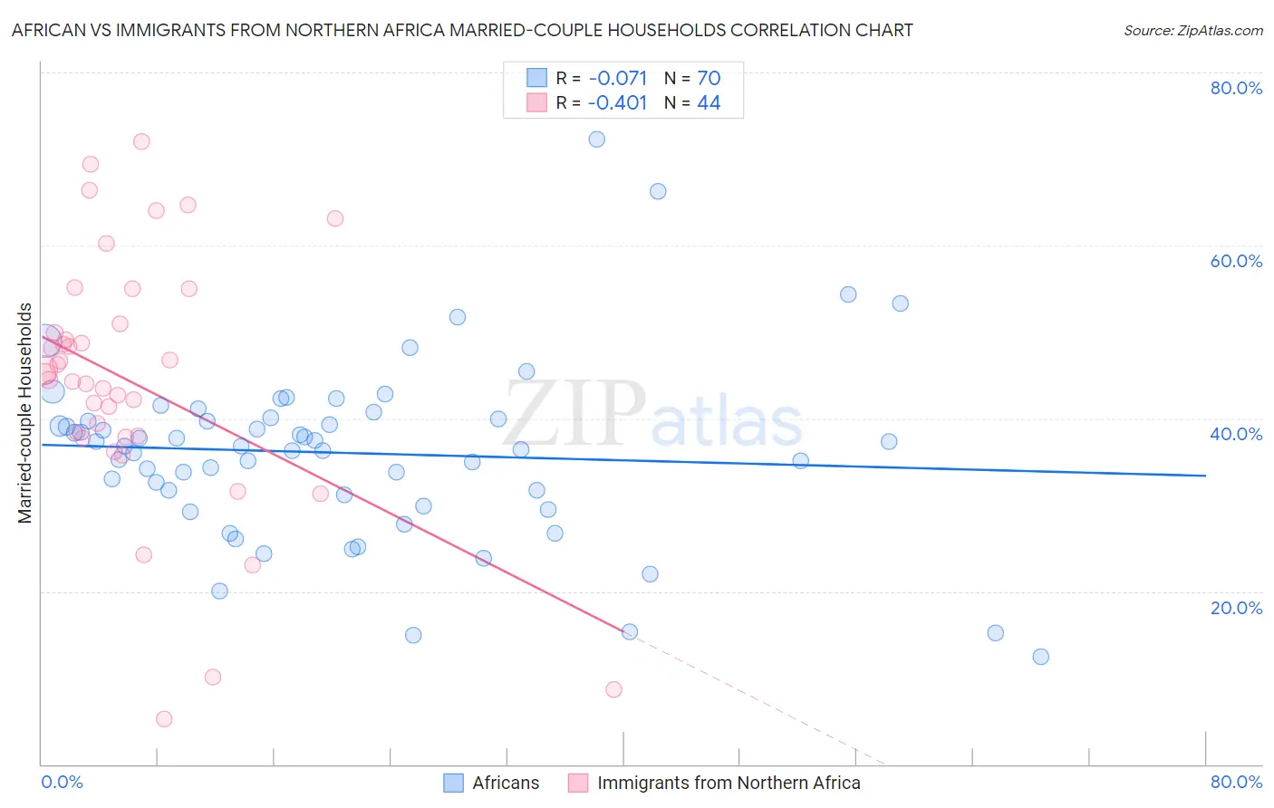 African vs Immigrants from Northern Africa Married-couple Households