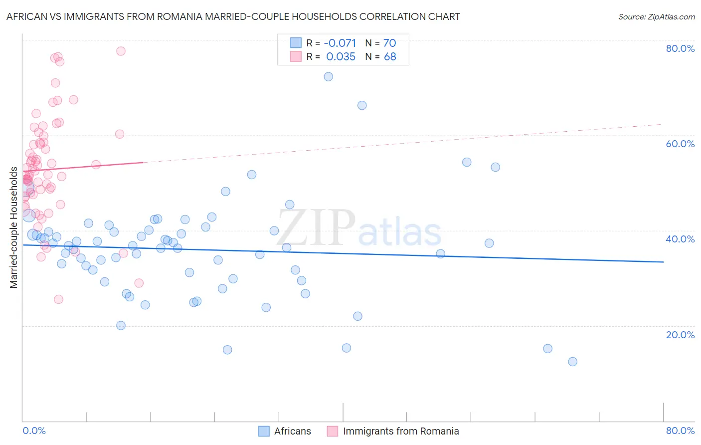 African vs Immigrants from Romania Married-couple Households