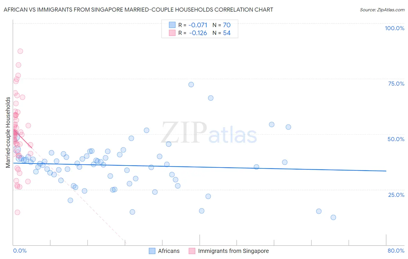 African vs Immigrants from Singapore Married-couple Households