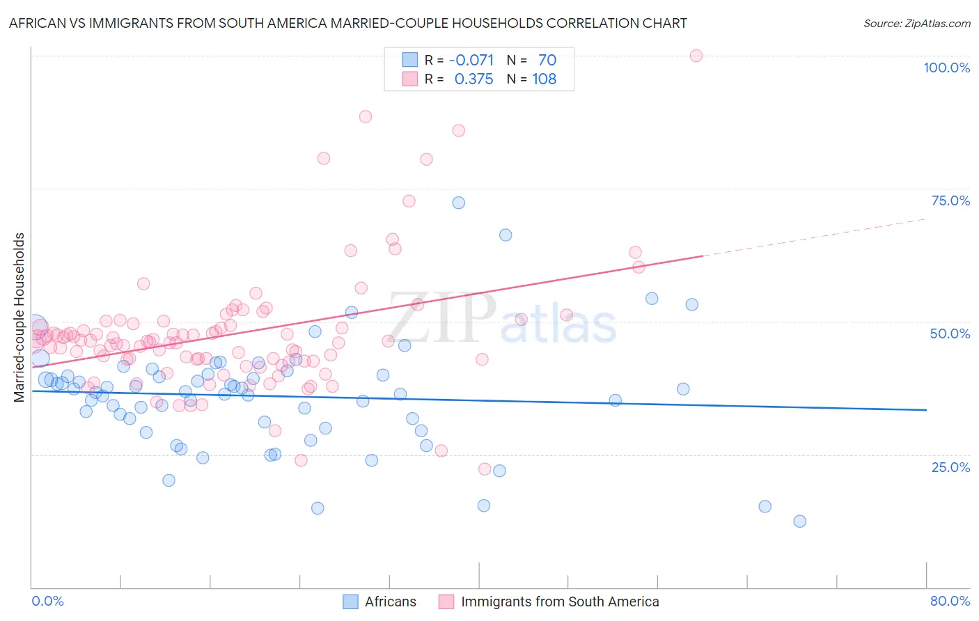 African vs Immigrants from South America Married-couple Households