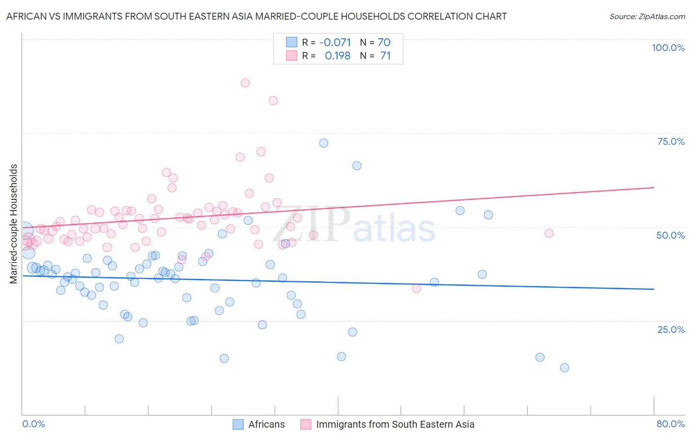 African vs Immigrants from South Eastern Asia Married-couple Households