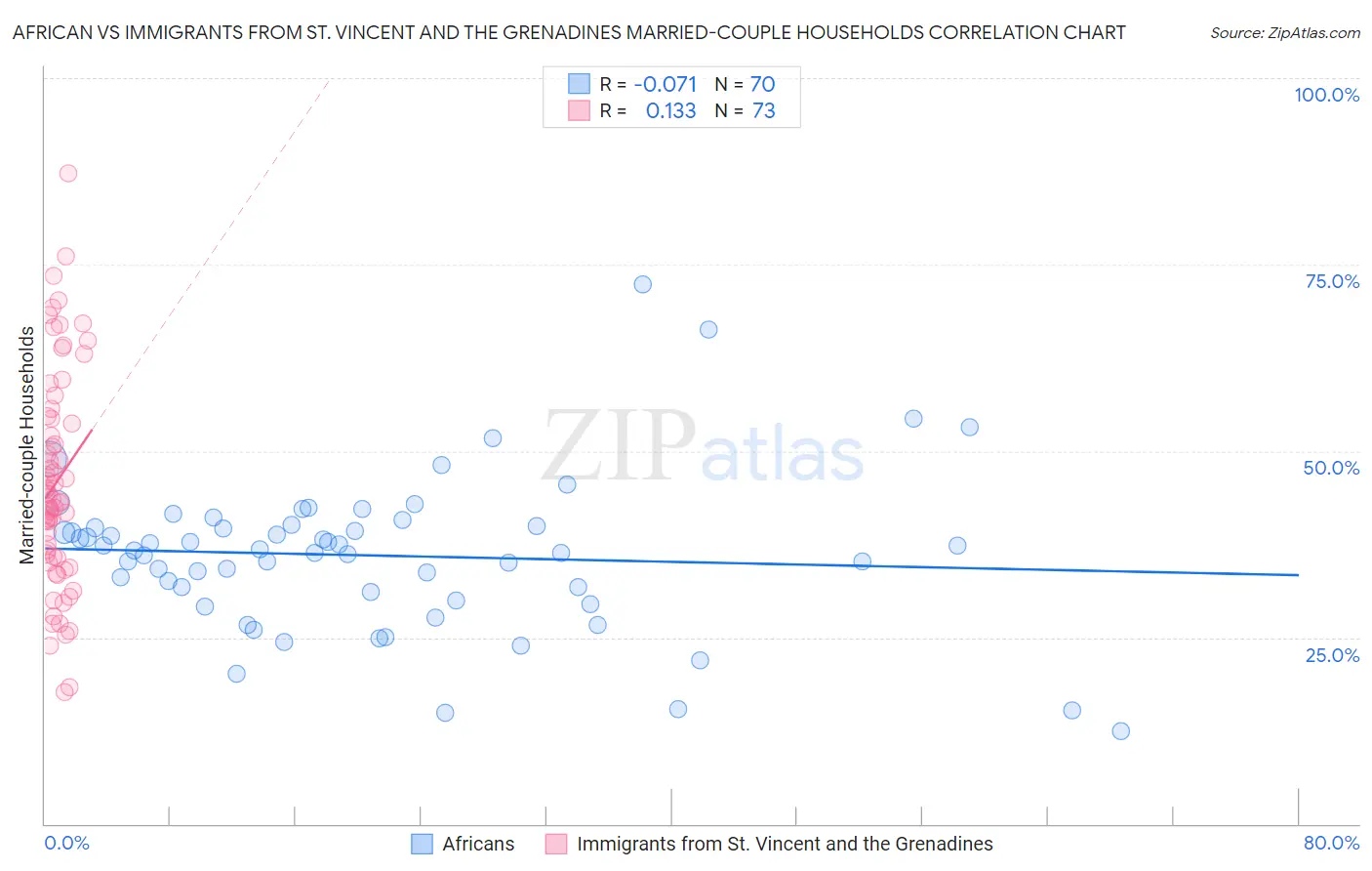 African vs Immigrants from St. Vincent and the Grenadines Married-couple Households