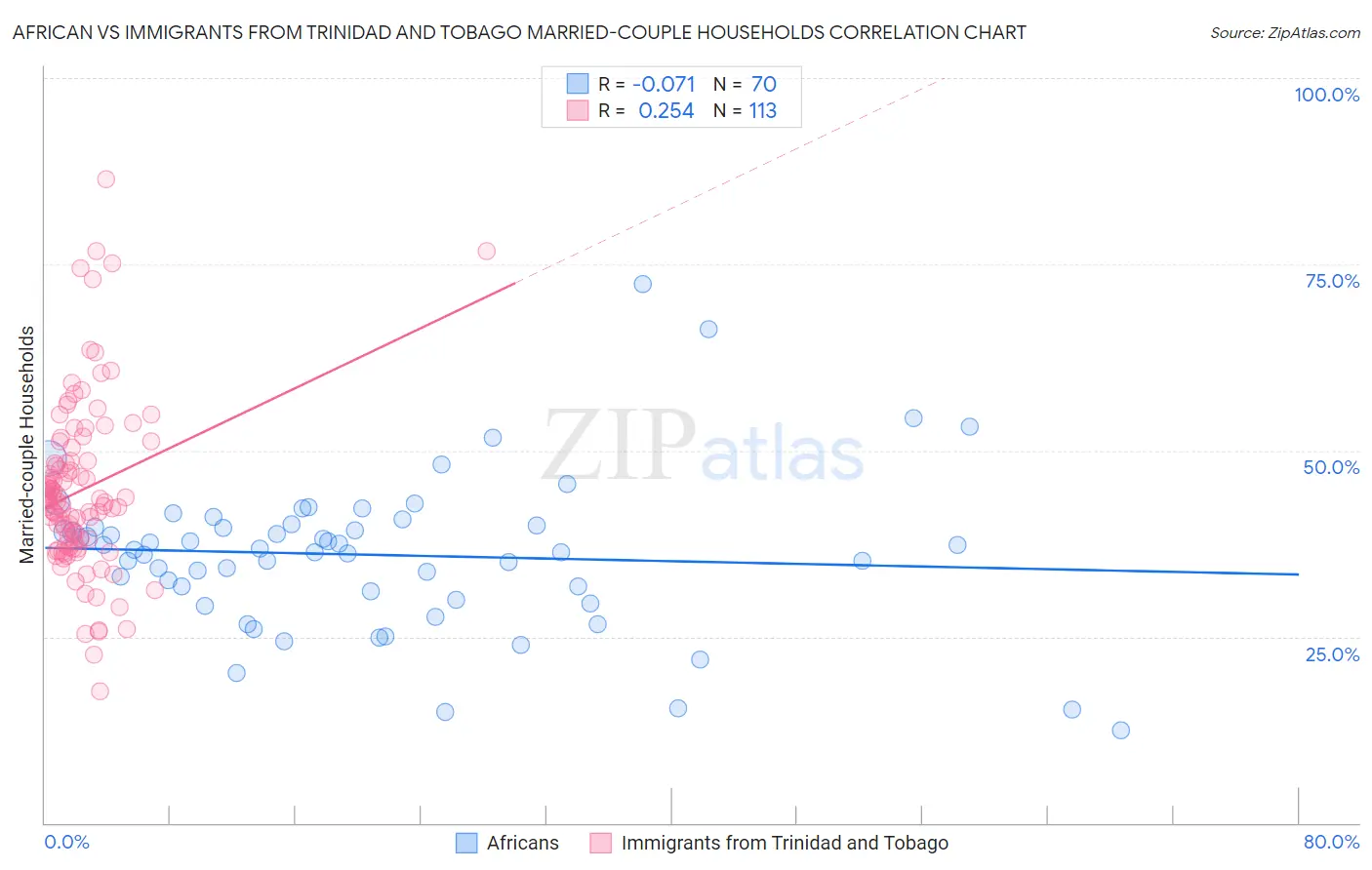 African vs Immigrants from Trinidad and Tobago Married-couple Households