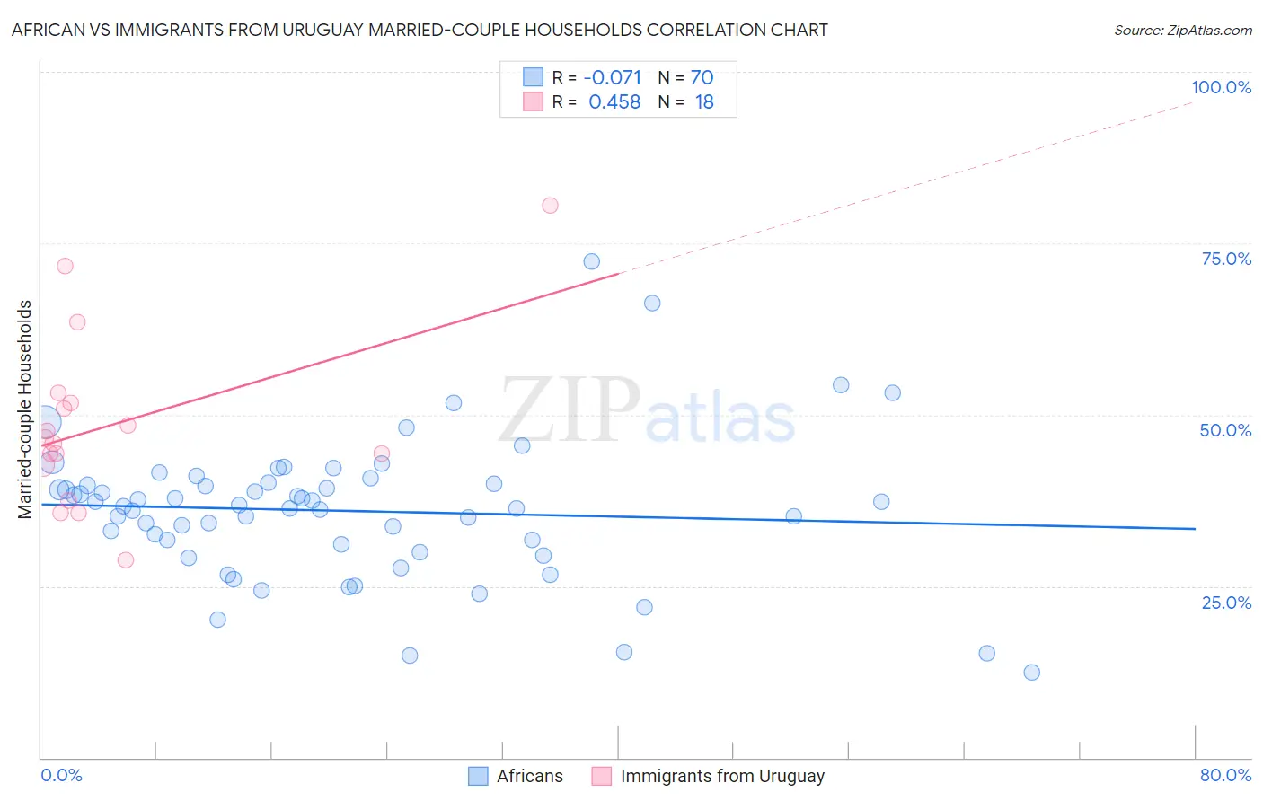 African vs Immigrants from Uruguay Married-couple Households