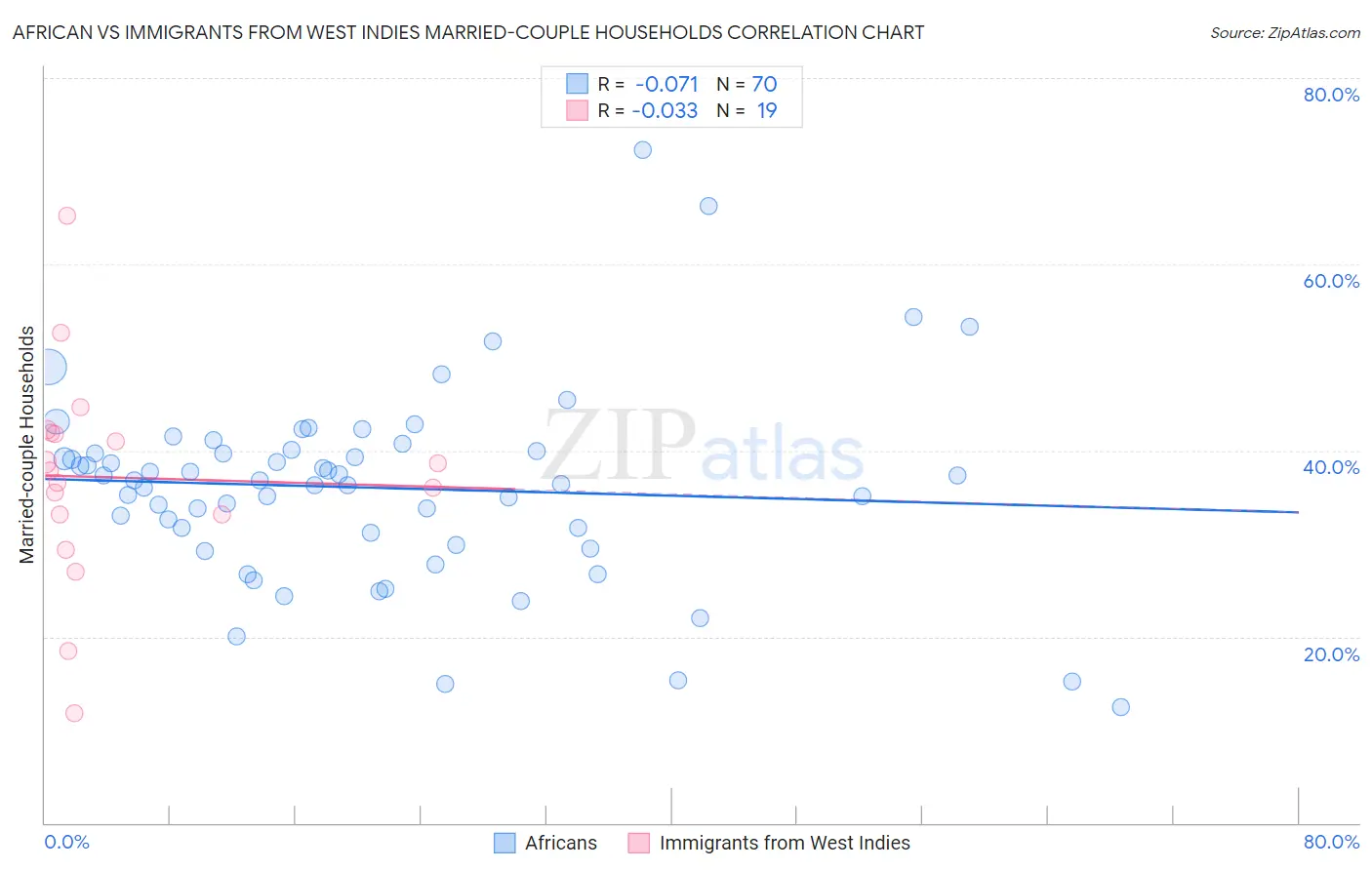 African vs Immigrants from West Indies Married-couple Households
