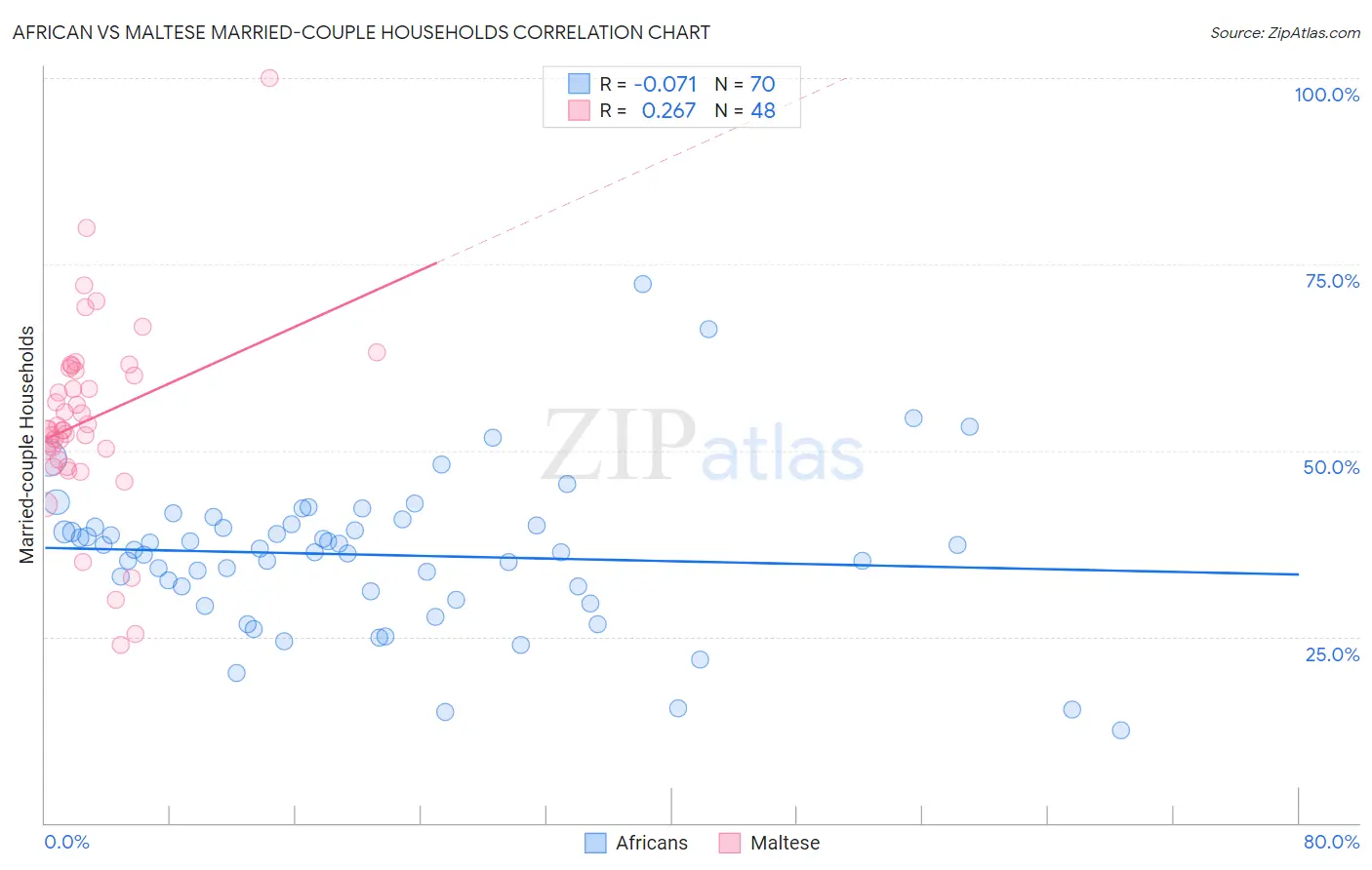 African vs Maltese Married-couple Households