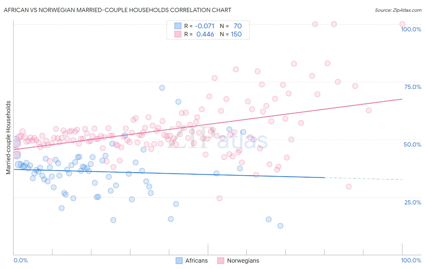 African vs Norwegian Married-couple Households