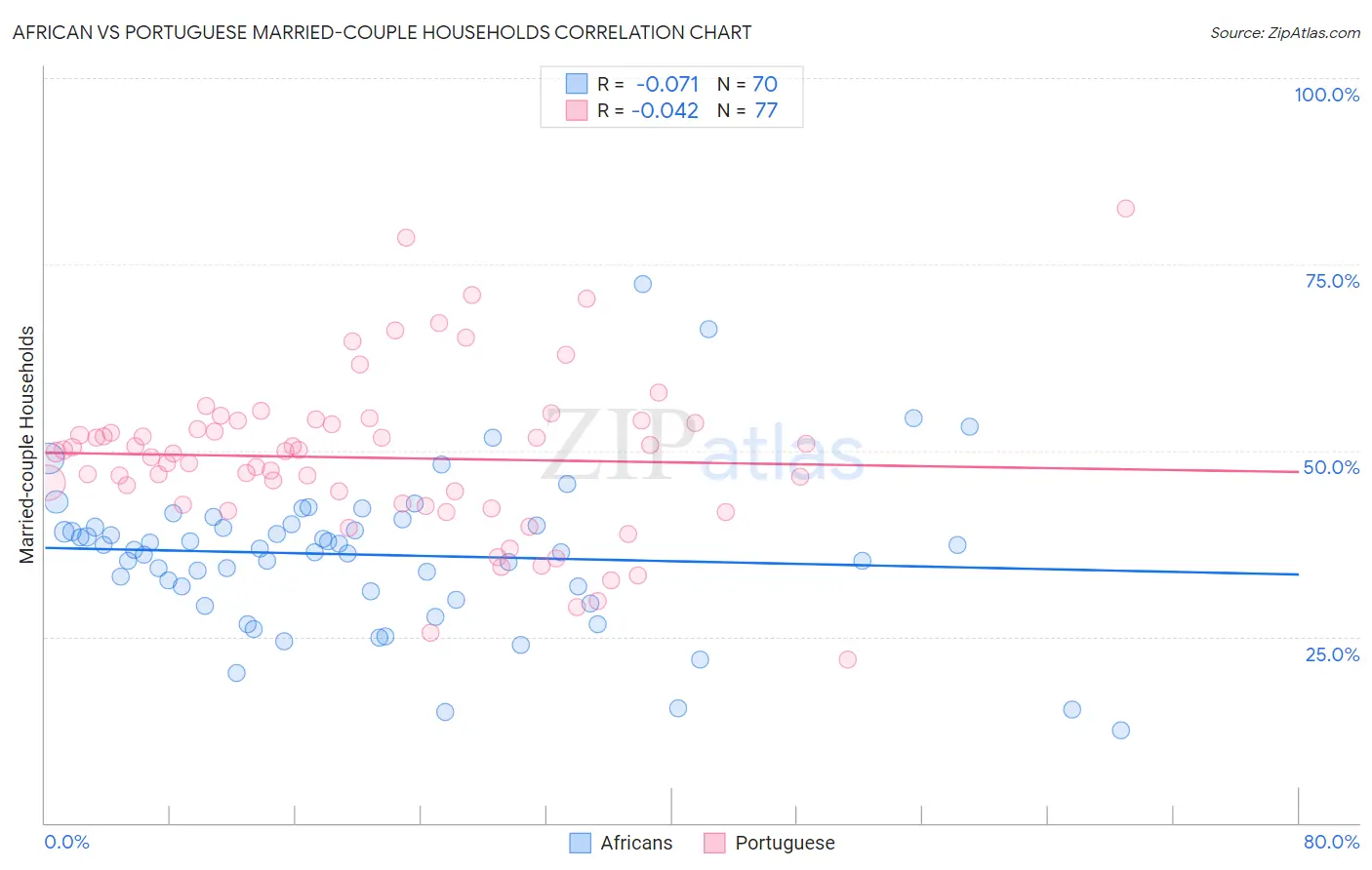 African vs Portuguese Married-couple Households