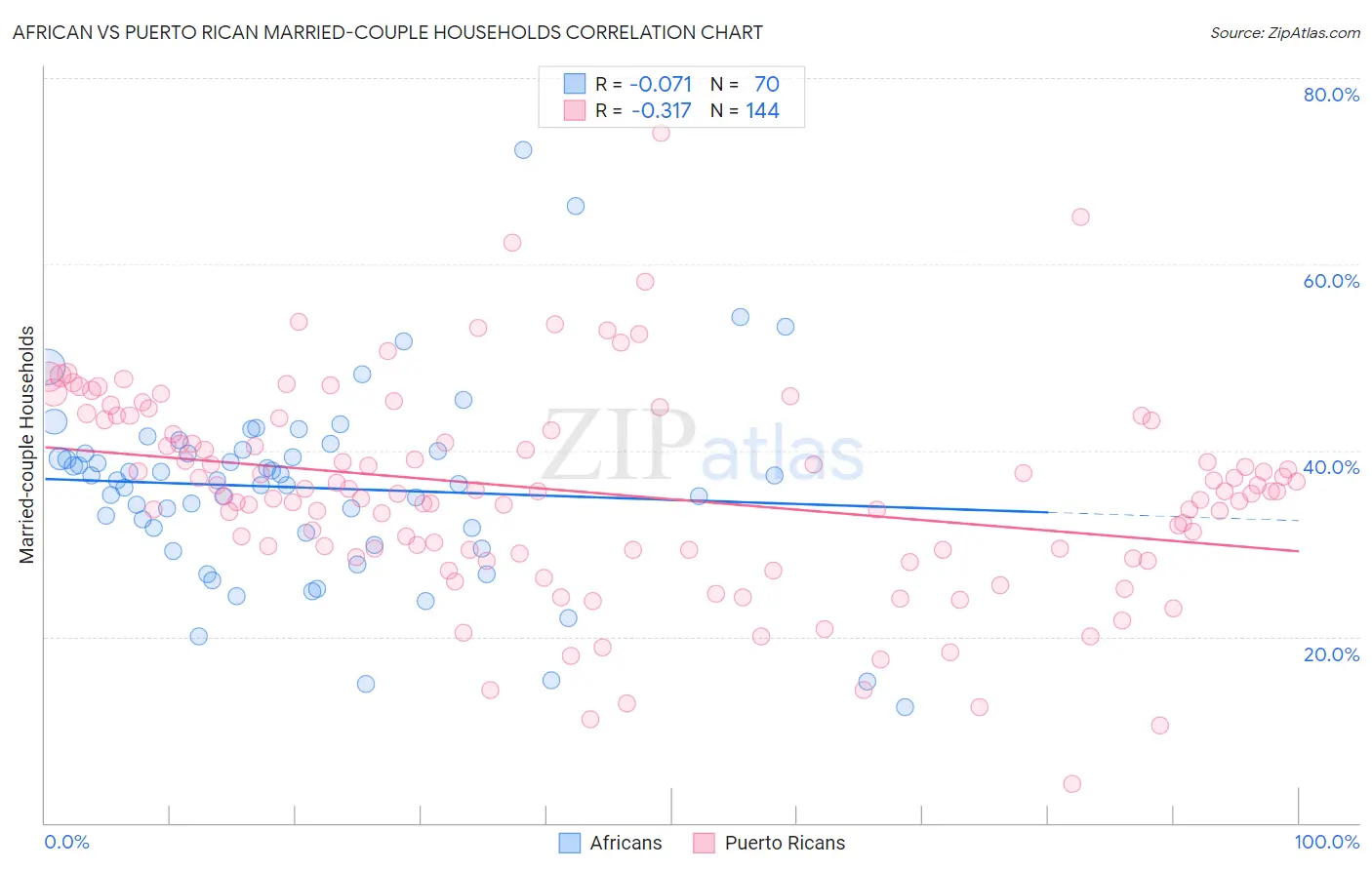 African vs Puerto Rican Married-couple Households