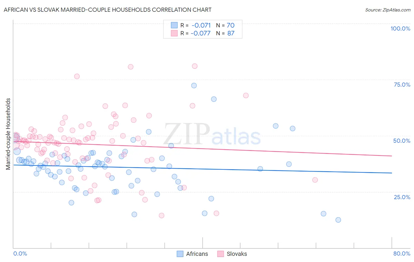 African vs Slovak Married-couple Households