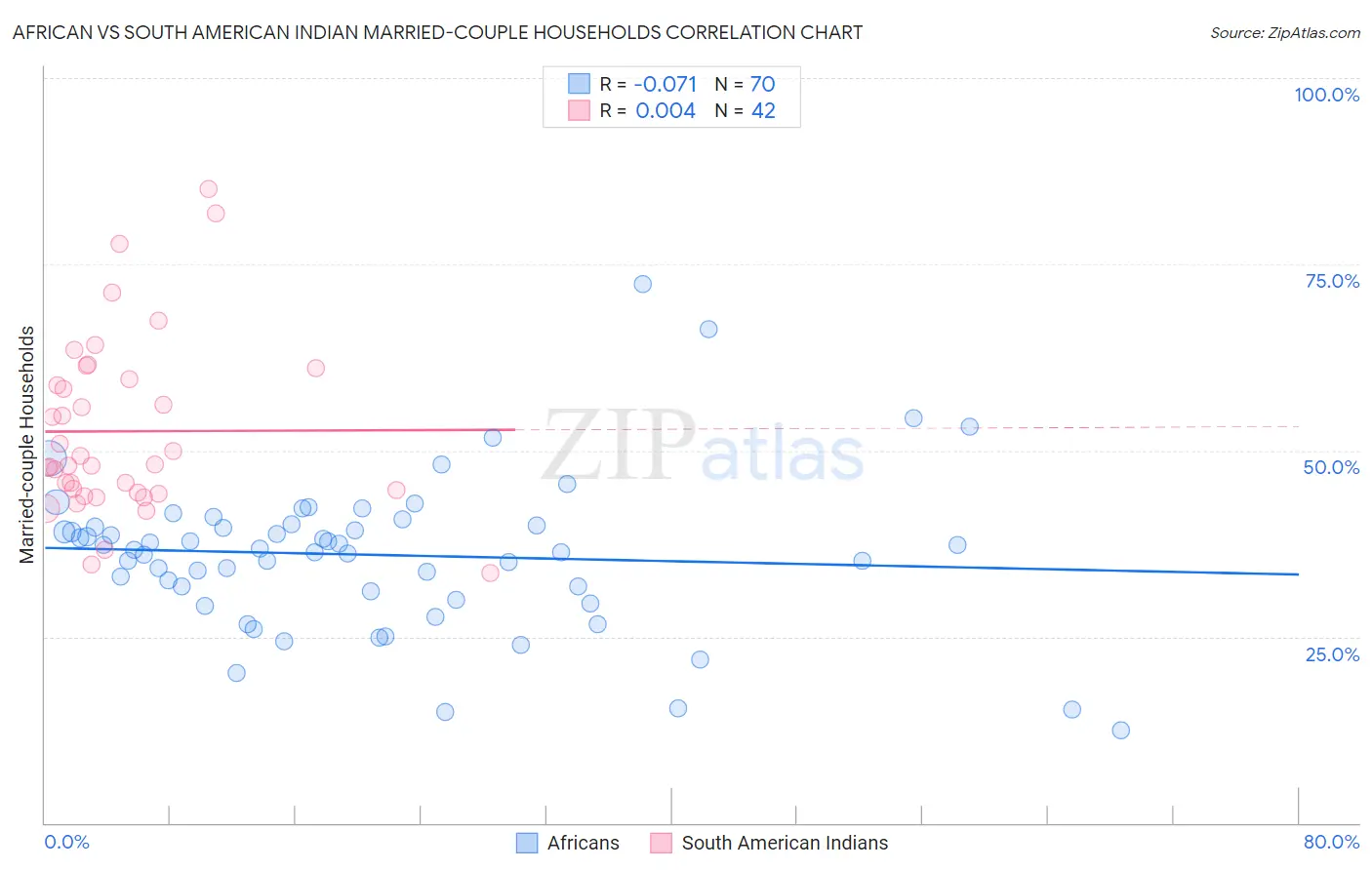 African vs South American Indian Married-couple Households