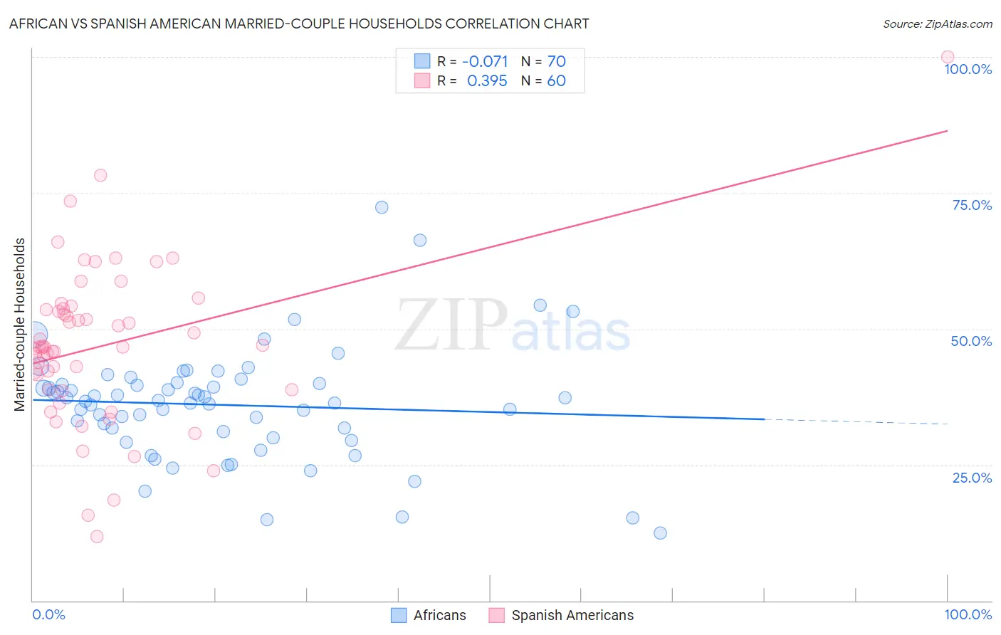 African vs Spanish American Married-couple Households