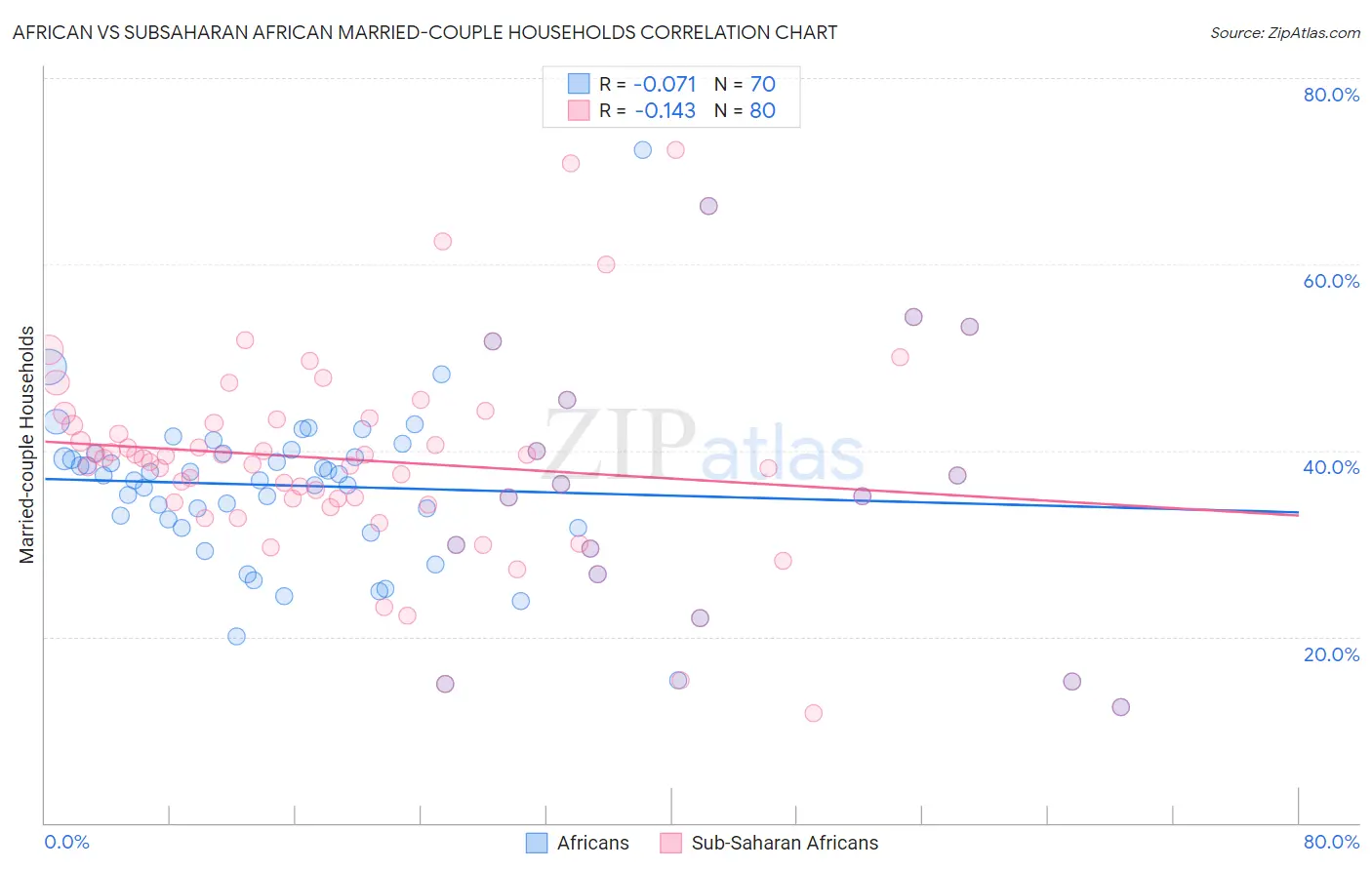 African vs Subsaharan African Married-couple Households