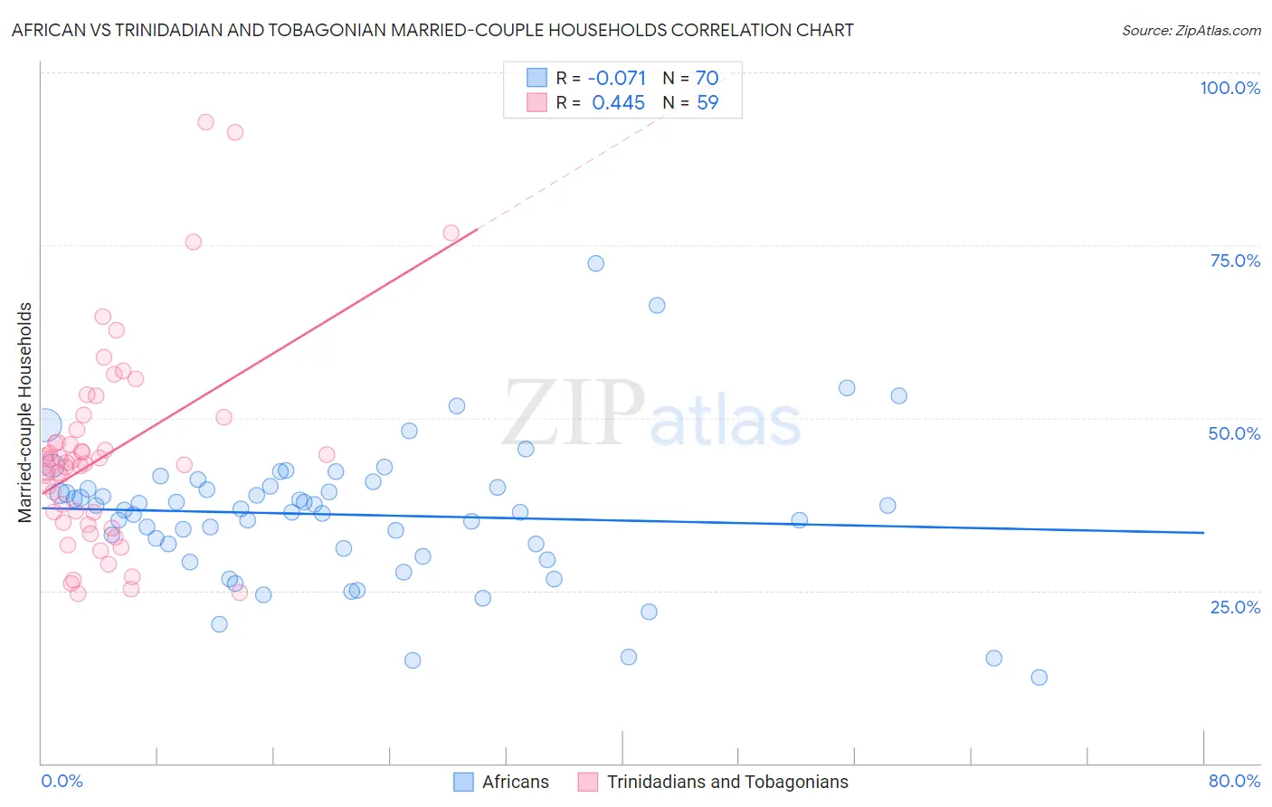 African vs Trinidadian and Tobagonian Married-couple Households