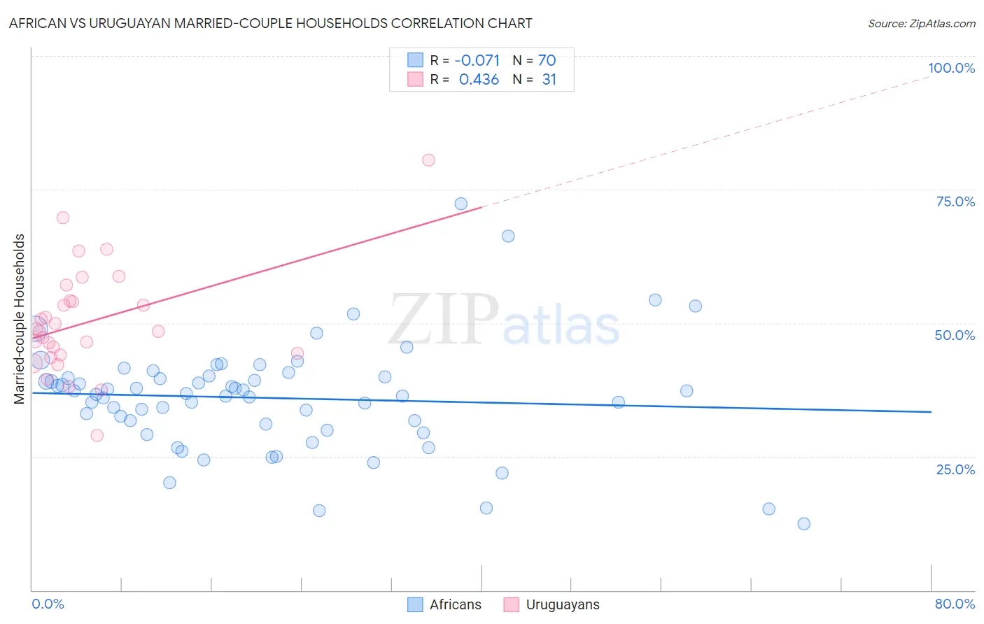 African vs Uruguayan Married-couple Households