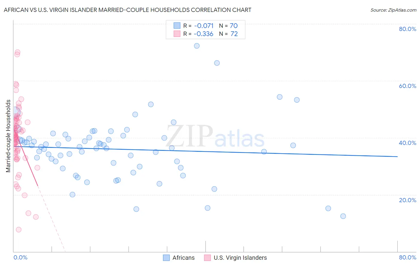 African vs U.S. Virgin Islander Married-couple Households