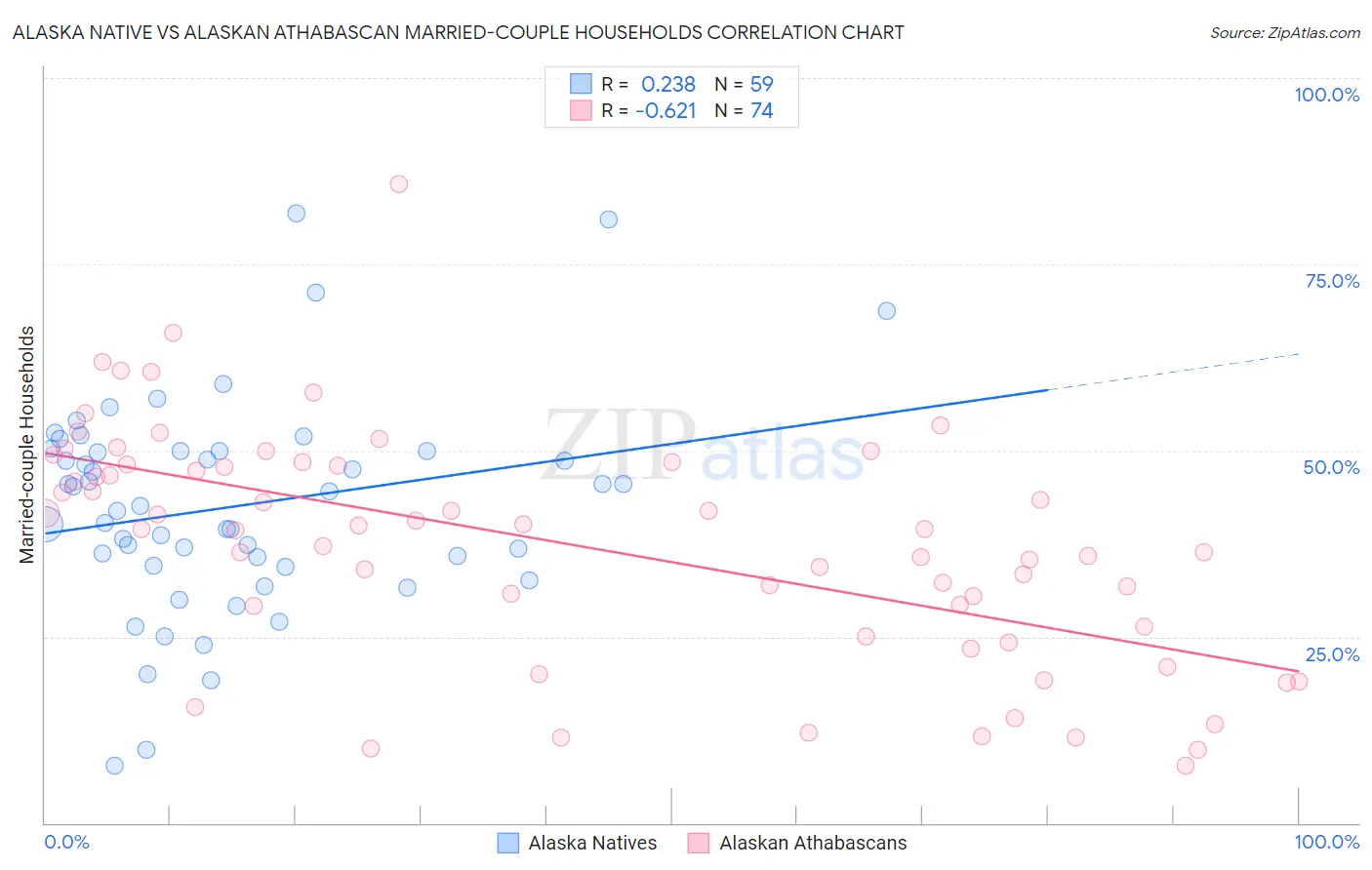 Alaska Native vs Alaskan Athabascan Married-couple Households