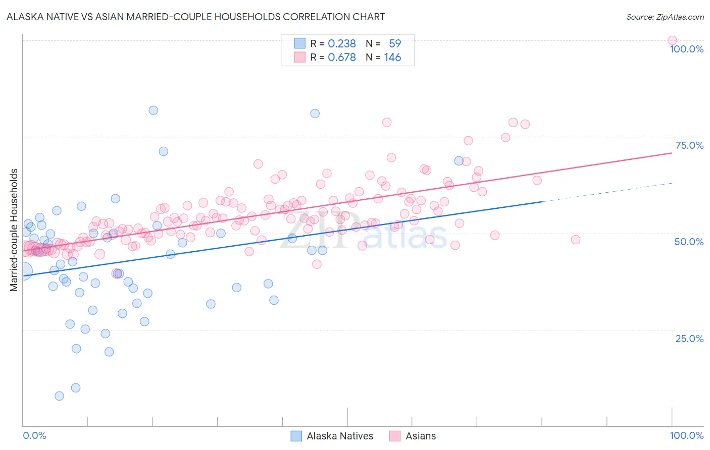 Alaska Native vs Asian Married-couple Households