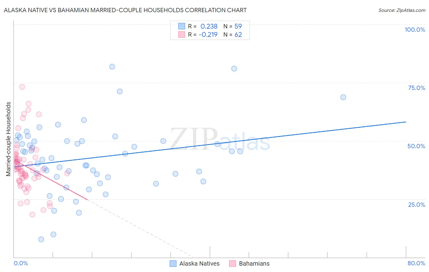 Alaska Native vs Bahamian Married-couple Households