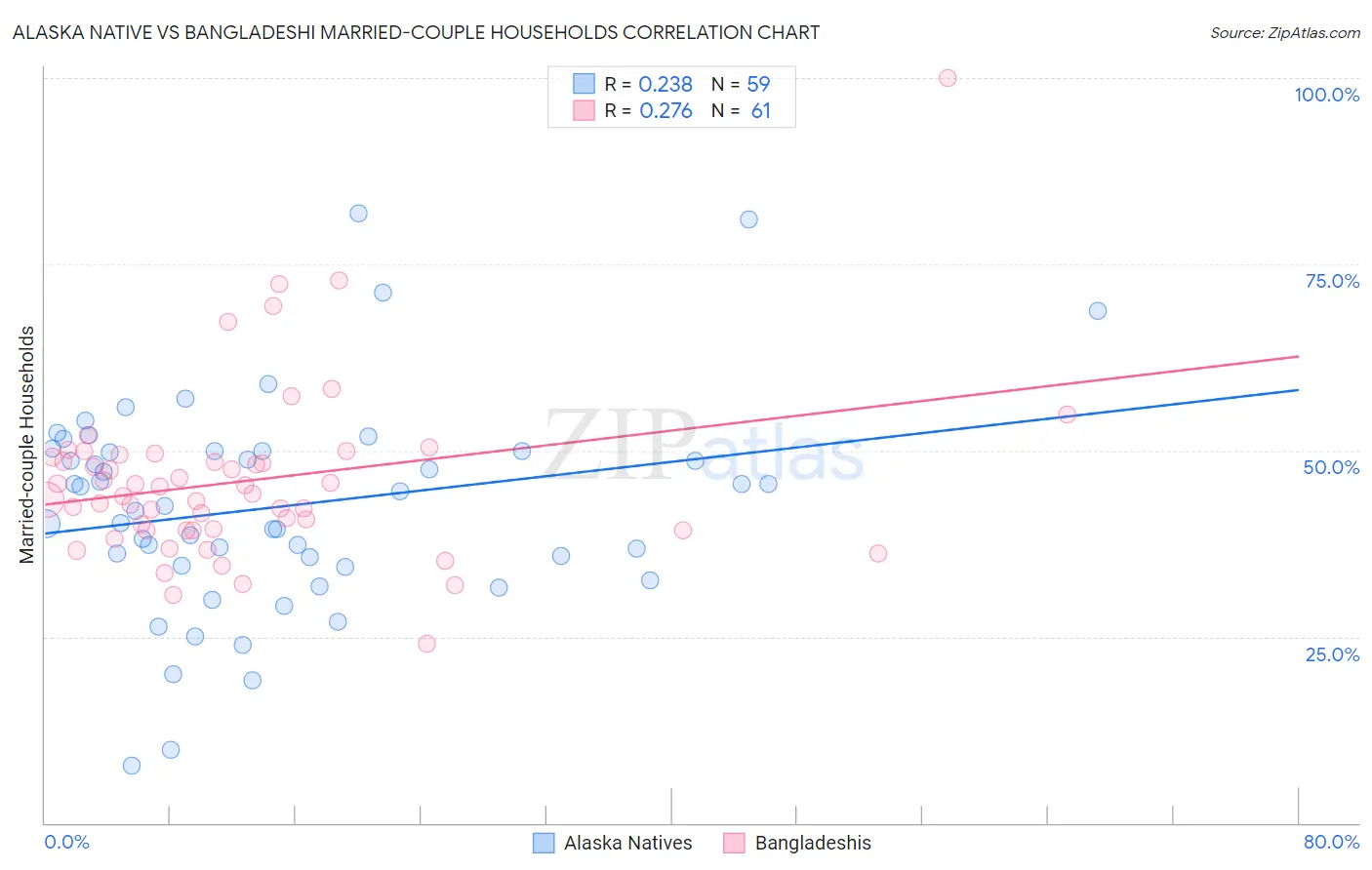 Alaska Native vs Bangladeshi Married-couple Households