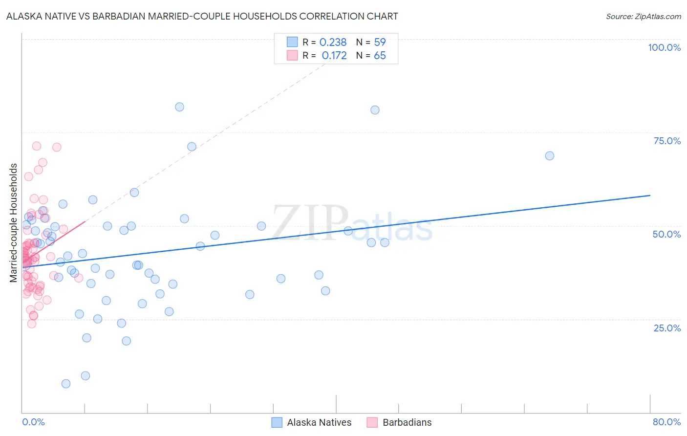 Alaska Native vs Barbadian Married-couple Households