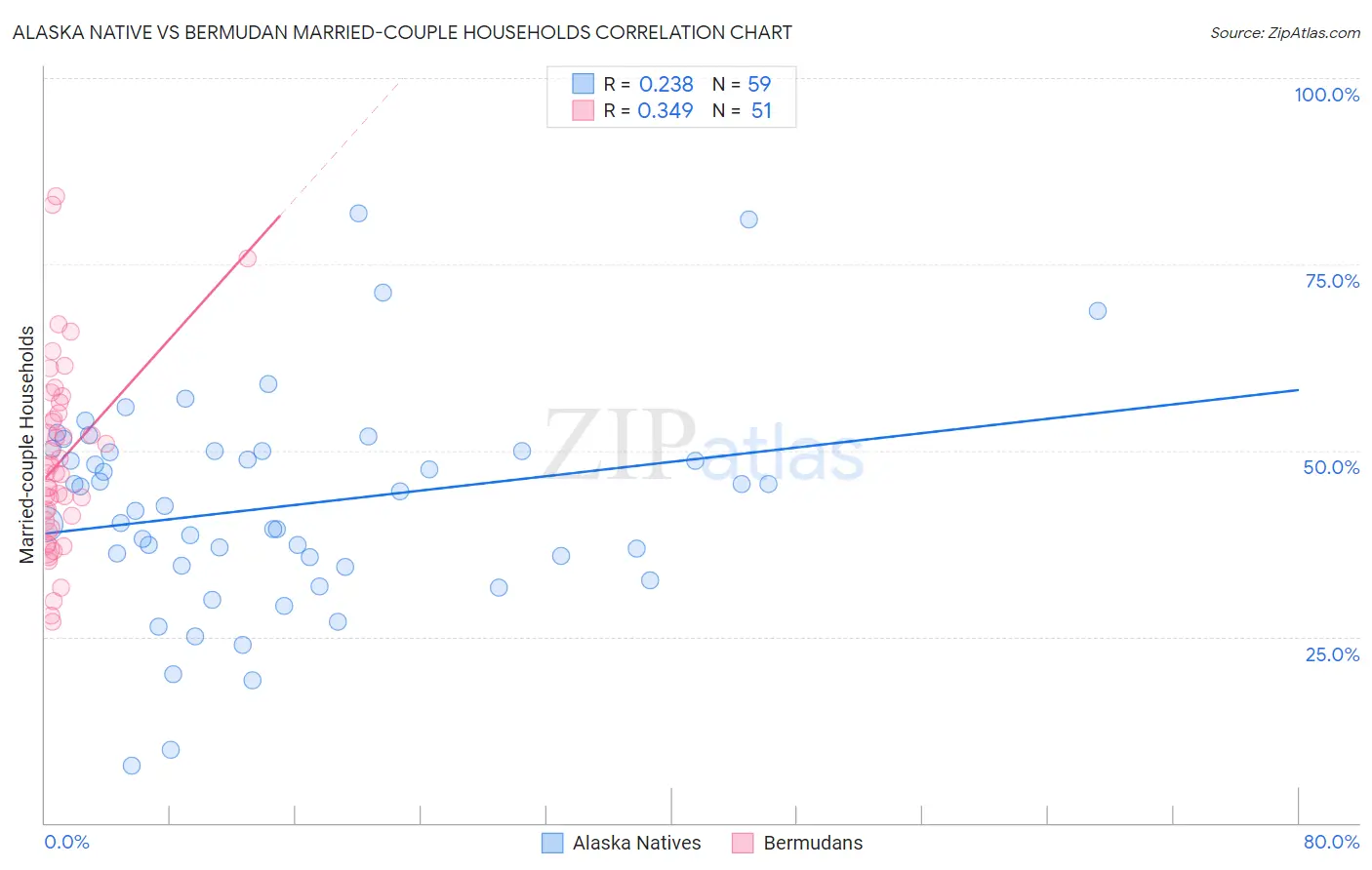 Alaska Native vs Bermudan Married-couple Households