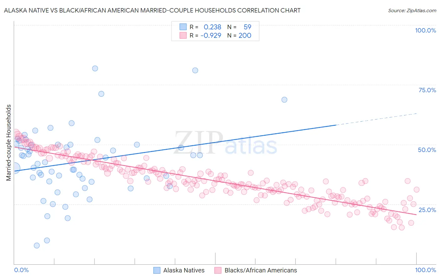 Alaska Native vs Black/African American Married-couple Households