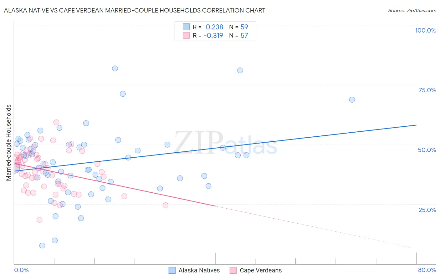 Alaska Native vs Cape Verdean Married-couple Households