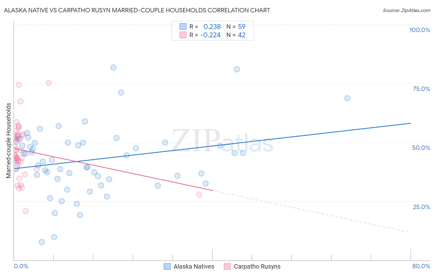 Alaska Native vs Carpatho Rusyn Married-couple Households