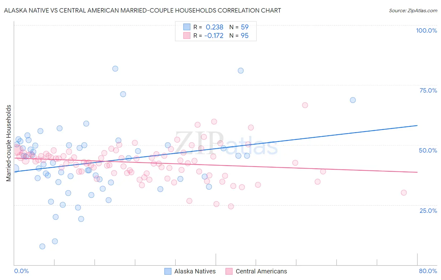Alaska Native vs Central American Married-couple Households