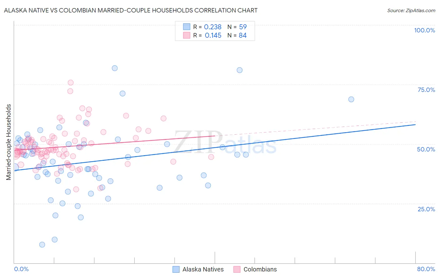 Alaska Native vs Colombian Married-couple Households