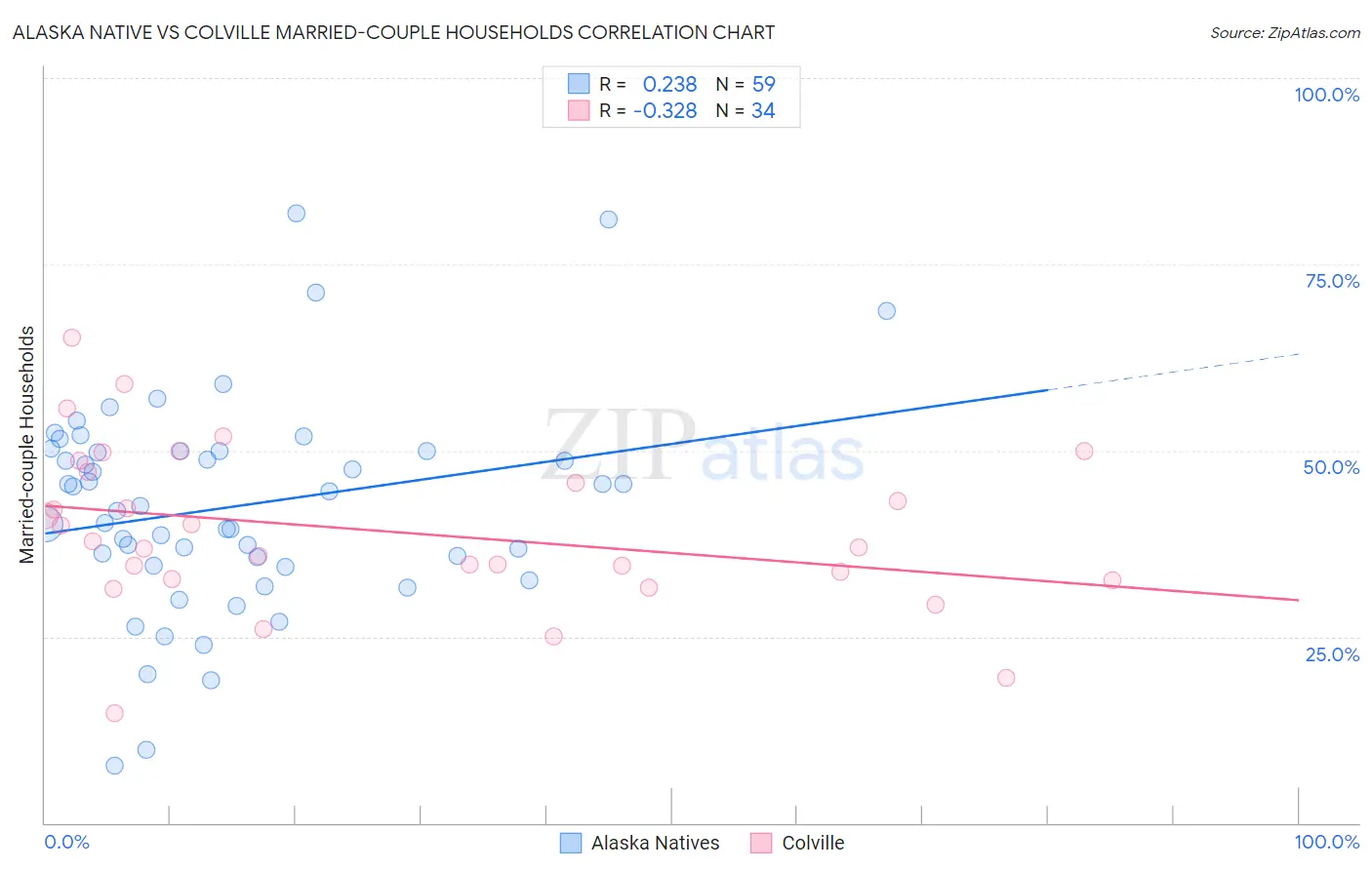 Alaska Native vs Colville Married-couple Households